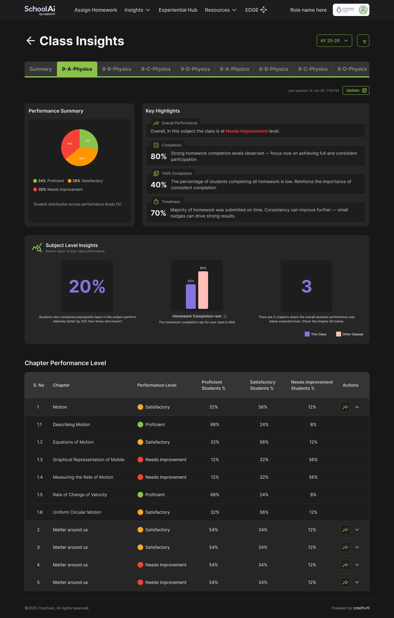Class Insights for a subject teacher with section tabs, performance summary, key highlights, subject-level insights and chapter performance