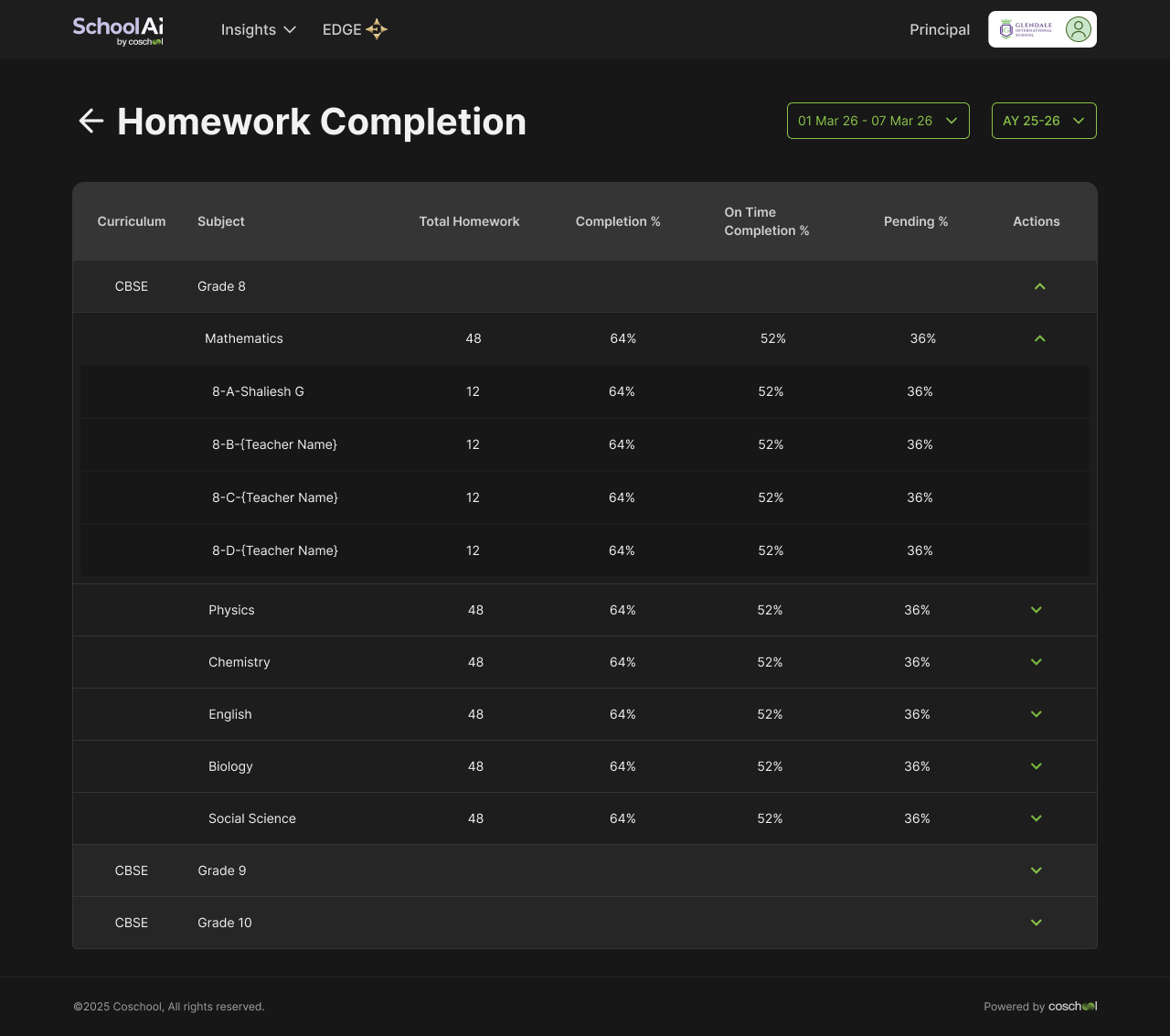 Principal homework completion table grouped by curriculum, grade, subject and section